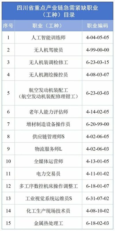 四川重点产业链急需紧缺15个职业(工种)-专注于利州本地信息和服务为一体的网站利州江畔